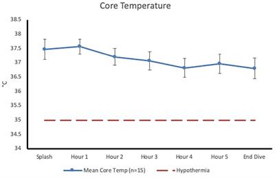 Thermoregulatory and Metabolic Demands of Naval Special Warfare Divers During a 6-h Cold-Water Training Dive